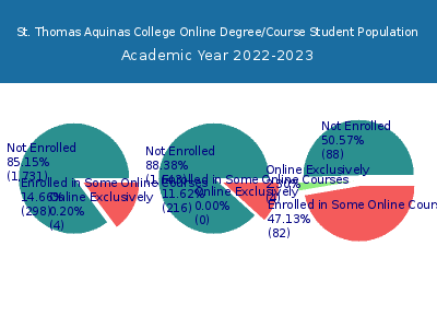 St. Thomas Aquinas College 2023 Online Student Population chart