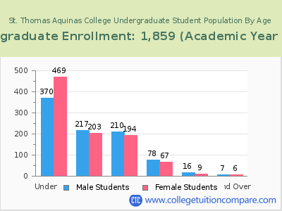 St. Thomas Aquinas College 2023 Undergraduate Enrollment by Age chart