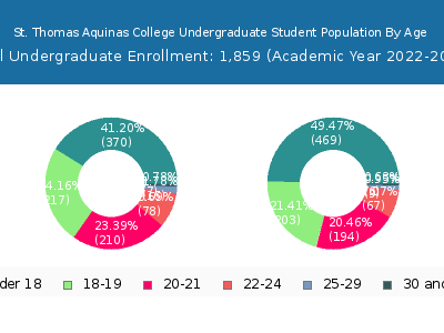 St. Thomas Aquinas College 2023 Undergraduate Enrollment Age Diversity Pie chart