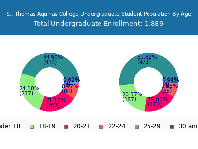 St. Thomas Aquinas College 2025 Undergraduate Enrollment Age Diversity Pie chart