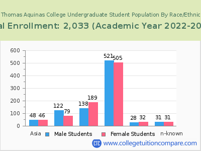 St. Thomas Aquinas College 2023 Undergraduate Enrollment by Gender and Race chart