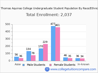 St. Thomas Aquinas College 2025 Undergraduate Enrollment by Gender and Race chart