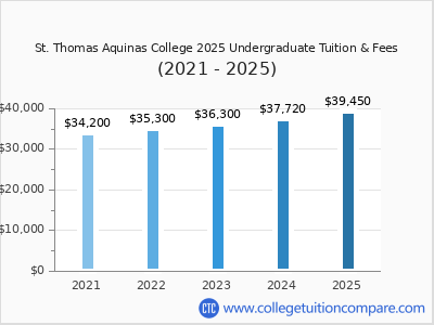 St. Thomas Aquinas College 2025 undergraduate tuition chart