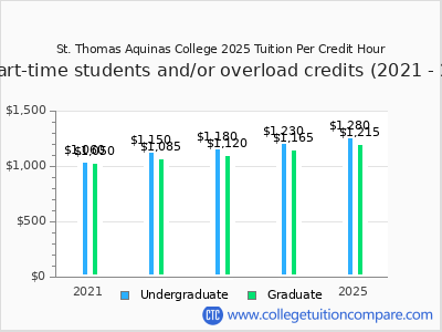 St. Thomas Aquinas College 2025 cost per credit hour chart