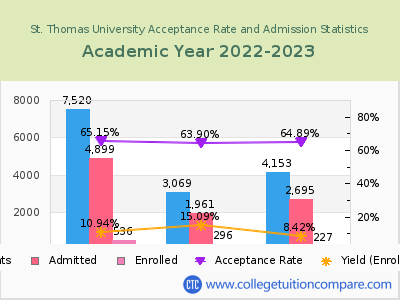 St. Thomas University 2023 Acceptance Rate By Gender chart