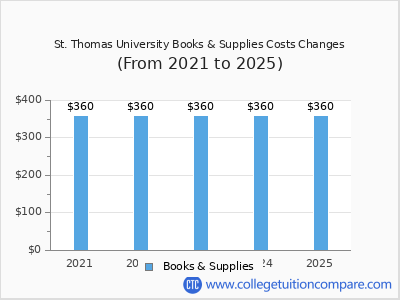 St. Thomas University 2025 books & supplies cost chart