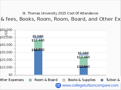 St. Thomas University 2025 COA (cost of attendance) chart