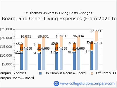 St. Thomas University 2025 room & board cost chart