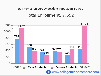 St. Thomas University 2024 Student Population by Age chart