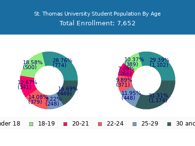St. Thomas University 2024 Student Population Age Diversity Pie chart