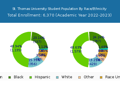 St. Thomas University 2023 Student Population by Gender and Race chart
