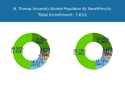 St. Thomas University 2025 Student Population by Gender and Race chart