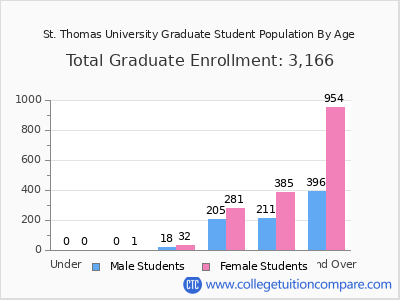 St. Thomas University 2024 Graduate Enrollment by Age chart