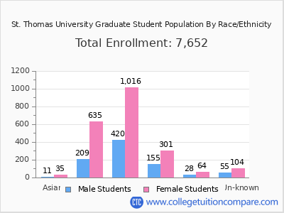St. Thomas University 2025 Graduate Enrollment by Gender and Race chart