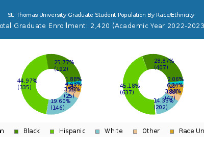 St. Thomas University 2023 Graduate Enrollment by Gender and Race chart