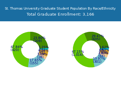 St. Thomas University 2025 Graduate Enrollment by Gender and Race chart