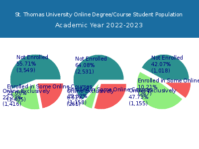 St. Thomas University 2023 Online Student Population chart