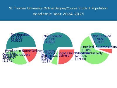 St. Thomas University 2025 Online Student Population chart