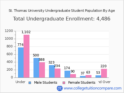 St. Thomas University 2024 Undergraduate Enrollment by Age chart