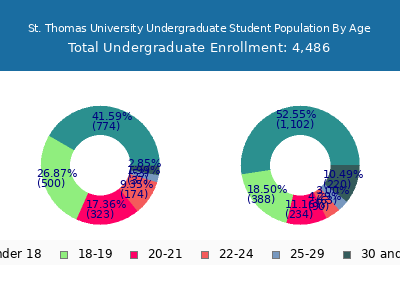 St. Thomas University 2024 Undergraduate Enrollment Age Diversity Pie chart