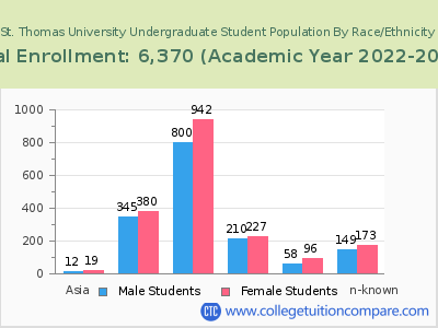 St. Thomas University 2023 Undergraduate Enrollment by Gender and Race chart