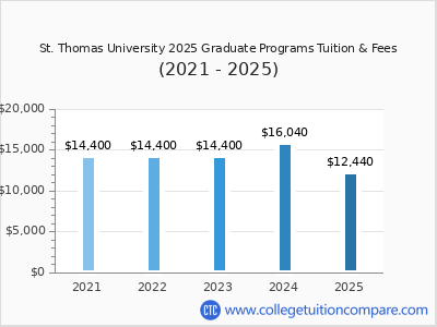 St. Thomas University 2025 graduate tuition chart