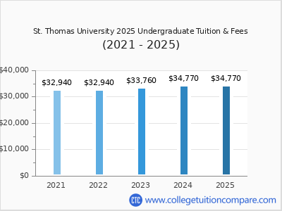 St. Thomas University 2025 undergraduate tuition chart