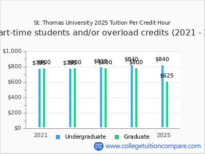 St. Thomas University 2025 cost per credit hour chart