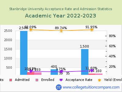 Stanbridge University 2023 Acceptance Rate By Gender chart