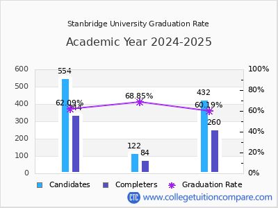 Stanbridge University graduation rate by gender