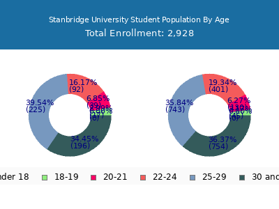 Stanbridge University 2024 Student Population Age Diversity Pie chart