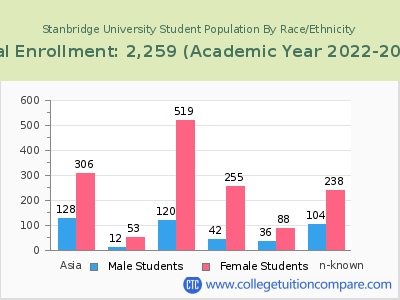 Stanbridge University 2023 Student Population by Gender and Race chart