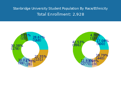 Stanbridge University 2025 Student Population by Gender and Race chart