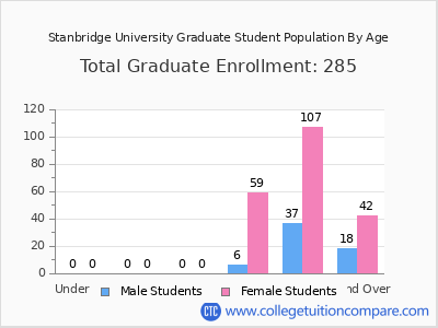 Stanbridge University 2024 Graduate Enrollment by Age chart