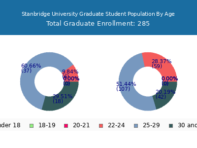Stanbridge University 2024 Graduate Enrollment Age Diversity Pie chart