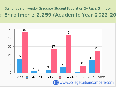 Stanbridge University 2023 Graduate Enrollment by Gender and Race chart