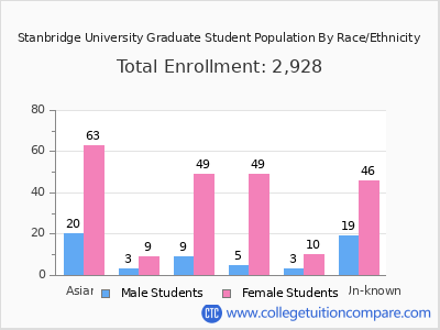 Stanbridge University 2025 Graduate Enrollment by Gender and Race chart