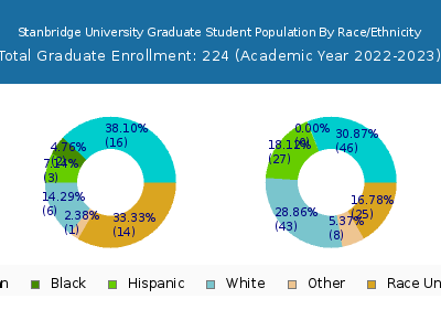 Stanbridge University 2023 Graduate Enrollment by Gender and Race chart