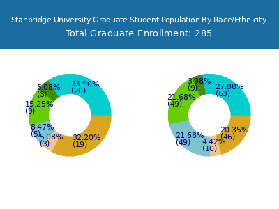 Stanbridge University 2025 Graduate Enrollment by Gender and Race chart