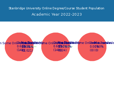 Stanbridge University 2023 Online Student Population chart