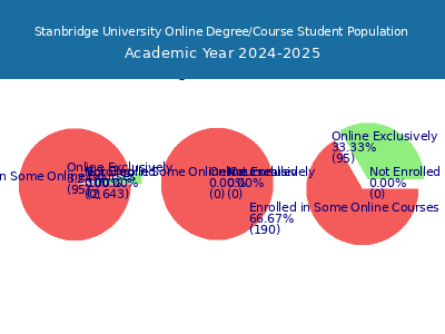 Stanbridge University 2025 Online Student Population chart