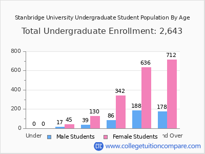 Stanbridge University 2024 Undergraduate Enrollment by Age chart
