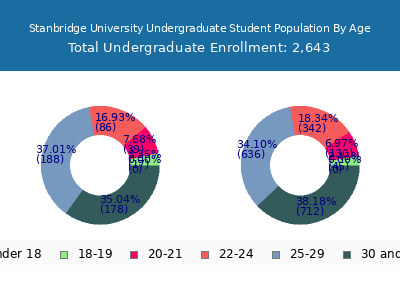 Stanbridge University 2024 Undergraduate Enrollment Age Diversity Pie chart