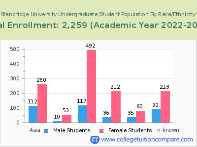 Stanbridge University 2023 Undergraduate Enrollment by Gender and Race chart