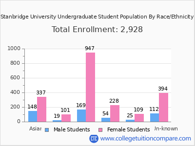 Stanbridge University 2025 Undergraduate Enrollment by Gender and Race chart