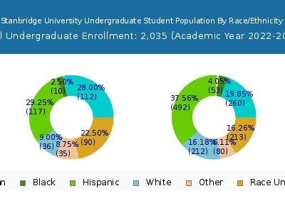 Stanbridge University 2023 Undergraduate Enrollment by Gender and Race chart