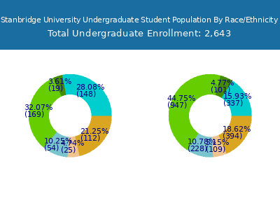 Stanbridge University 2025 Undergraduate Enrollment by Gender and Race chart