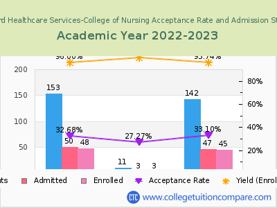 Standard Healthcare Services-College of Nursing 2023 Acceptance Rate By Gender chart