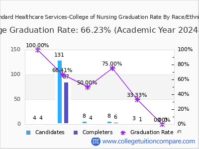 Standard Healthcare Services-College of Nursing graduation rate by race