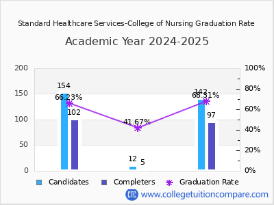 Standard Healthcare Services-College of Nursing graduation rate by gender
